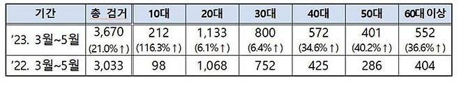 마약범죄 연령별 현황