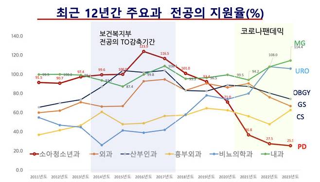 최근 12년간 주요 진료과의 전공의 지원율 변동 추이 [자료=대한소아청소년과학회]