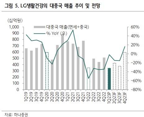 LG생활건강 중국 매출은 2020년 4분기 대비 거의 반 토막 났습니다. (출처=하나증권 ‘LG생활건강 1Q23 Re: 긴 호흡으로 접근 권고’ 리포트 중)