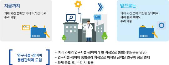 연구시설·장비비 통합관리제 개념도  <자료:기초지원연>
