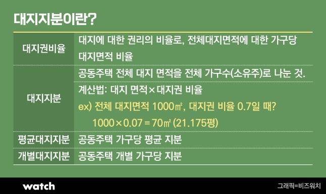 대지지분 및 대지권비율 개념. /그래픽=비즈워치