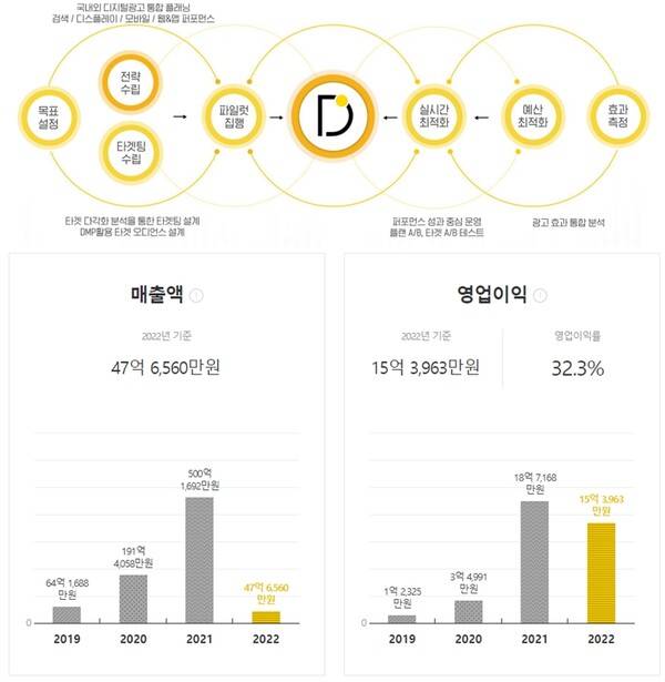 디플랜360이 기획·관리하는 캠페인 전반(위)과 최근 실적. (사진=각각 디플랜 360 회사소개서 및 사람인 갈무리)