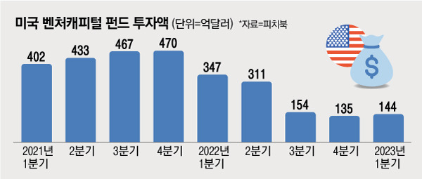 09미국벤처캐피털펀드투자액