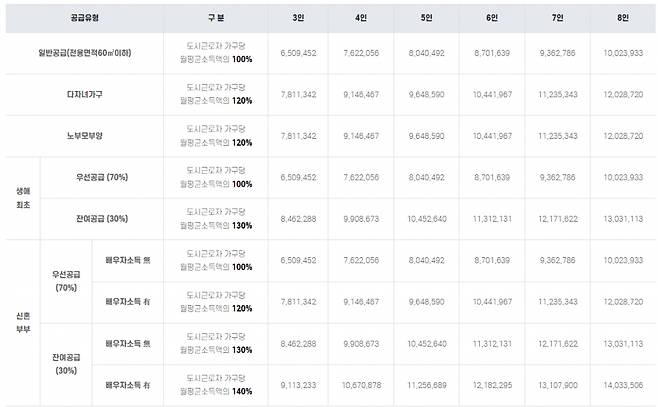 19일부터 사전청약을 받는 서울 동작구 수방사(수도방위사령부) 부지의 유형별 소득 기준 ⓒ 국토교통부