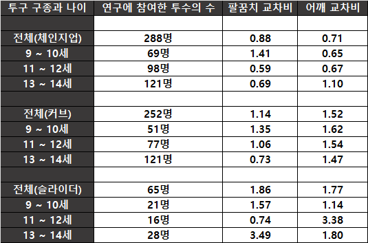 <특정 구종과 팔 통증 간의 관계>