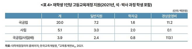 한국개발연구원(KDI)의 'KDI 포커스(FOCUS): 수요자 중심의 대학 구조개혁' 보고서에 첨부된 '재학생 1인당 고등교육재정 지원 현황'(KDI 제공)/뉴스1