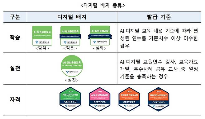 서울시교육청 디지털 배지 종류. (서울시교육청 제공)