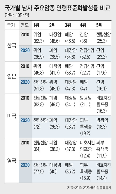 2020년 국가암등록통계에 따르면, 영국과 미국 등도 위암과 간암 발생이 낮아지는 반면, 전립선암과 유방암 등이 증가하고 있다./자료=동남권원자력의학원/그래픽=조선디자인랩 한유진