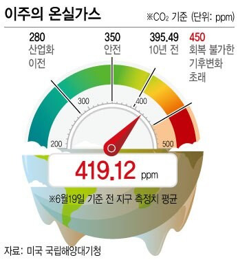 이주의 온실가스