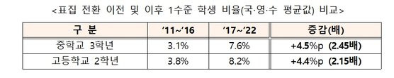 중 3과 고 2의 기초학력 미달 학생 비율 추이 비교. 자료제공=교육부