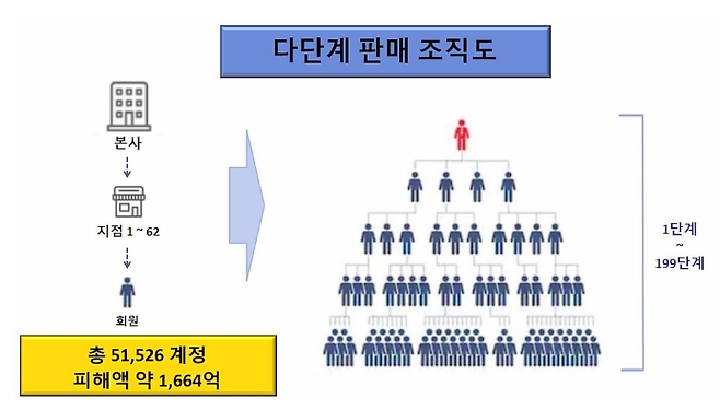 다단계 판매 조직도. 경기남부경찰청 제공