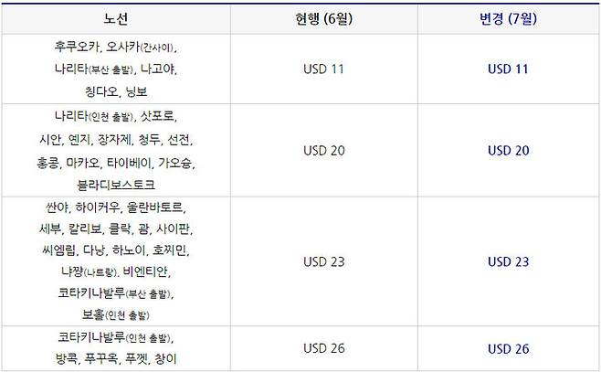 [부산=뉴시스] 에어부산 7월 국제선 유류할증료. (표=에어부산 홈페이지 캡처) *재판매 및 DB 금지