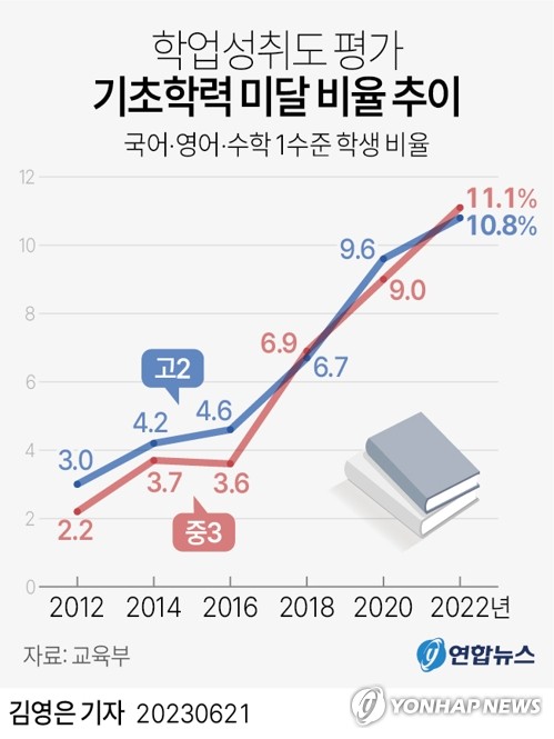 [그래픽] 학업성취도 평가 기초학력 미달 비율 추이 (서울=연합뉴스) 김영은 기자 = 0eun@yna.co.kr
    트위터 @yonhap_graphics  페이스북 tuney.kr/LeYN1