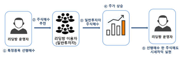 '선행매매' 범행 진행 방식. 서울남부지검 제공