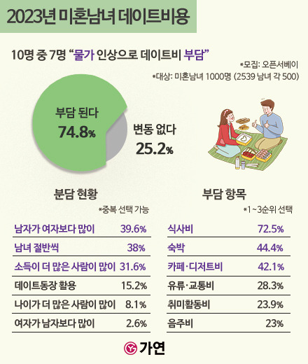 미혼남녀 데이트비용 설문조사./사진제공=가연