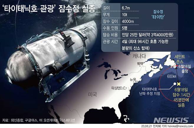 [서울=뉴시스] 1912년 침몰한 호화 여객선 타이태닉호의 바닷속 잔해를 탐사하는 관광용 잠수정이 19일(현지시간) 대서양에서 실종됐다. 실종된 잠수정은 '오션게이트'의 '타이탄' 잠수정으로 최대 96시간 산소를 공급할 수 있다(그래픽=안지혜 기자)  hokma@newsis.com