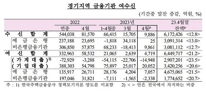 [수원=뉴시스] 4월 경기지역 금융기관 여수신. 한국은행 경기본부 *재판매 및 DB 금지