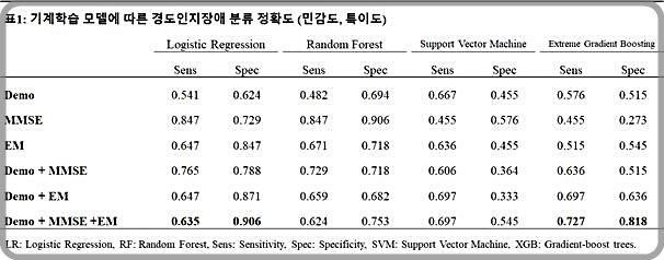 [대전=뉴시스] 기계학습모델에 따른 정확도(민감도·특이도). 인구학적정보(Demo), 안구움직임 정보(EM), 치매선별검사지(MMSE) 정보를 결합한 모델에서 가장 높은 정확도(민감도 0.727 및 특이도 0.818)를 보였다.(사진=한의학연구원 제공) *재판매 및 DB 금지