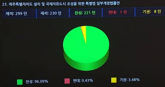 제주특별자치도 7단계 제도개선 과제가 담긴 제주특별법 개정안이 21일 국회 본회의를 통과했다. 제주도 제공