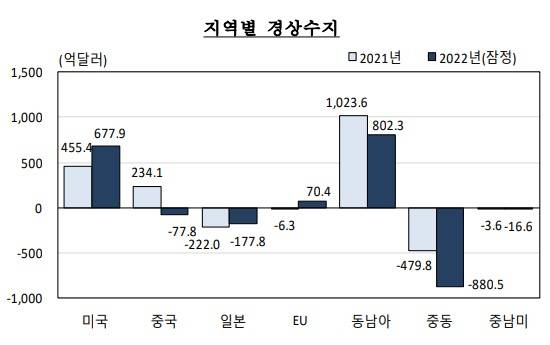 ▲지난해 한국의 지역별 경상수지(잠정) 내역. ⓒ한국은행