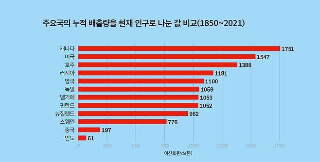 주요국의 이산화탄소 누적배출량을 인구로 나눈 값 [김영사 제공. 재판매 및 DB금지]