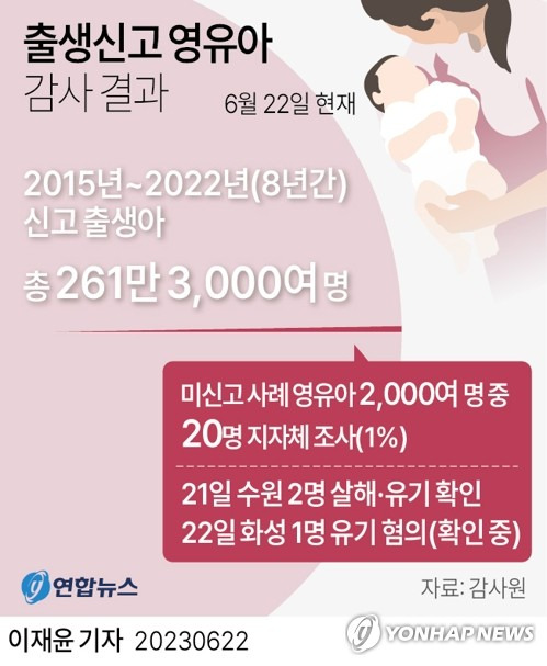 [그래픽] 출생신고 영유아 감사 결과 (서울=연합뉴스) 이재윤 기자 = 22일 감사원에 따르면 보건복지부 정기 감사에서 2015년부터 태어난 국내 영·유아 중 2천여명이 출생신고가 되지 않은 것을 확인한 것으로 나타났다. 
    yoon2@yna.co.kr
    트위터 @yonhap_graphics  페이스북 tuney.kr/LeYN1