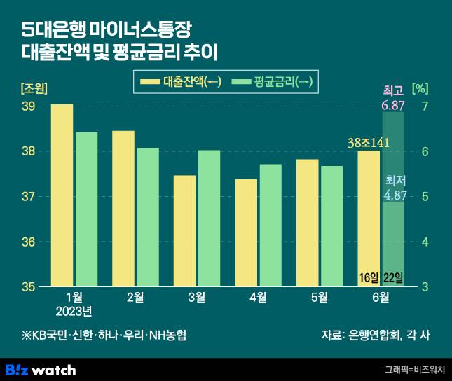 5대은행 마이너스통장 대출잔액 및 금리 추이 / 그래픽=비즈워치