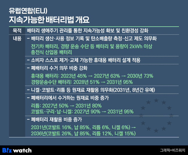 유럽연합 EU 지속가능한 배터리법 개요 /그래픽=김용민 기자 kym5380@