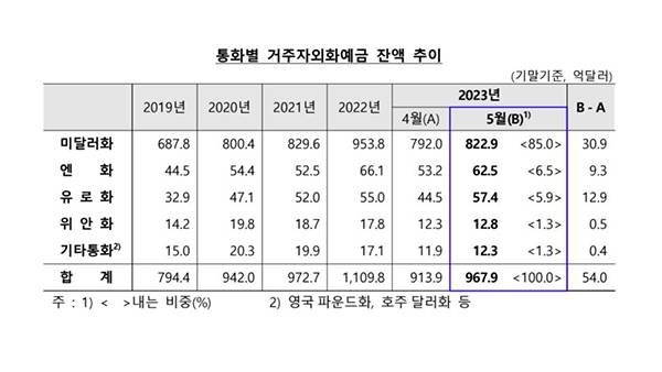 통화별 거주자외화예금 잔액 추이 [한국은행 제공]