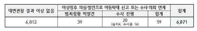 전국 장기 미인정결석 학생 전수조사 결과. [자료=교육부]