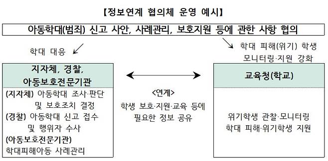 장기 미인정결석 학생 대상 유관기관 협력 방안. [자료=교육부]