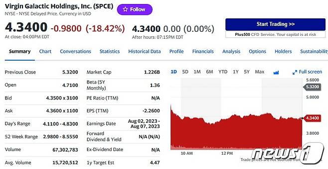 버진 갤럭틱 일일 주가추이 - 야후 파이낸스 갈무리