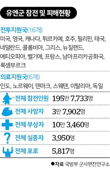 유엔군 참전 및 피해현황. 그래픽=신동준 기자