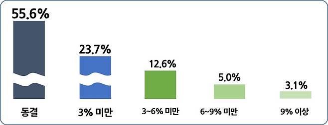 사업주 대상 ‘2024년 적용되는 최저임금 인상액의 적정성’ 설문 결과