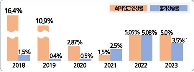 2018~2023년 전년대비 최저임금인상률 및 물가상승률 추이