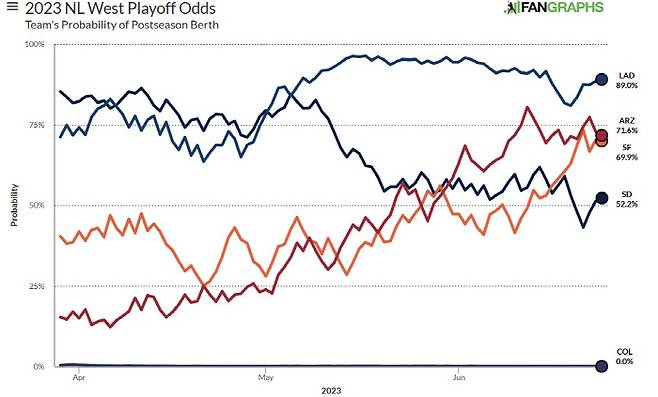 샌디에이고의 플레이오프 진출 확률이 시간이 흐를수록 하락하고 있다. 맨 오른쪽 점들이 24일(한국시각) 현재 NL 서부지구 5팀의 플레이오프 확률을 나타낸다. 위부터 다저스, 애리조나, 샌프란시스코, 샌디에이고, 콜로라도 순이다. 사진=fangraphs.com 캡처