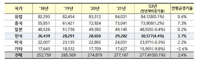 2018년~2022년 국가(국제조사기관)별 PCT 국제조사 접수현황. 특허청 제공