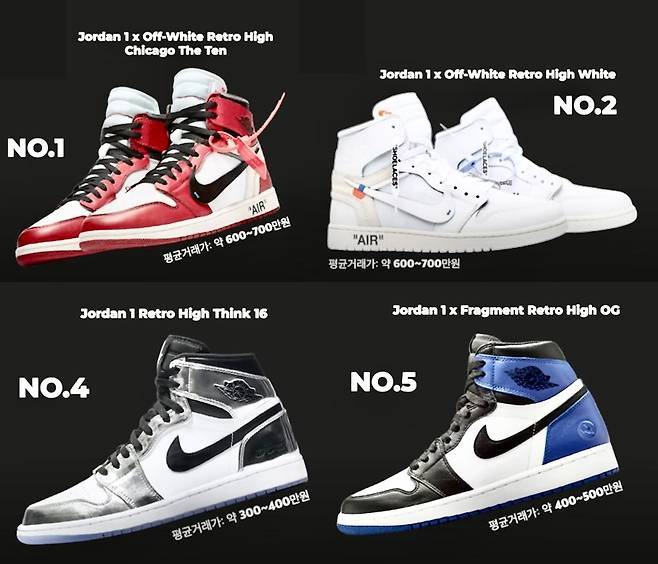 2022년 국내 한정판 거래플랫폼 KREAM에서 판매된 신발 가운데 프리미엄이 가장 많이 붙은 신발로 선정된 에어 조던 시리즈. [KREAM]