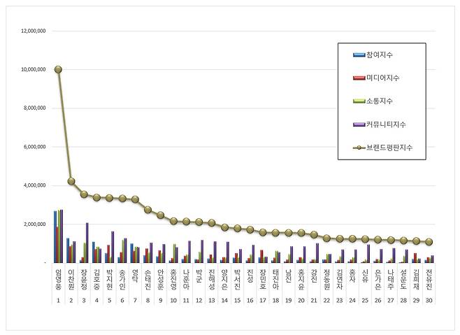 '30개월 No.1' 임영웅, 6월 트로트 가수 브랜드평판 1위