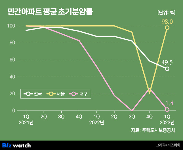 민간아파트 초기분양률 / 그래픽=비즈워치