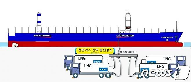 현대삼호중공업의 이동식 매니폴드와 다수의 탱크로리를 활용한 LNG추진선 연료 충전시험 개념도. ⓒ News1