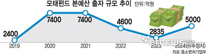모태펀드 정부예산 출자 규모 추이