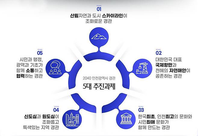 인천시는 ‘2040 인천시 경관계획’을 26일 공개하면서 미래상인 ‘함께 꿈꾸는 미래 유산, 인천경관’을 만들어가기 위한 5대 실천 전략을 발표했다. 인천시 사진 제공.