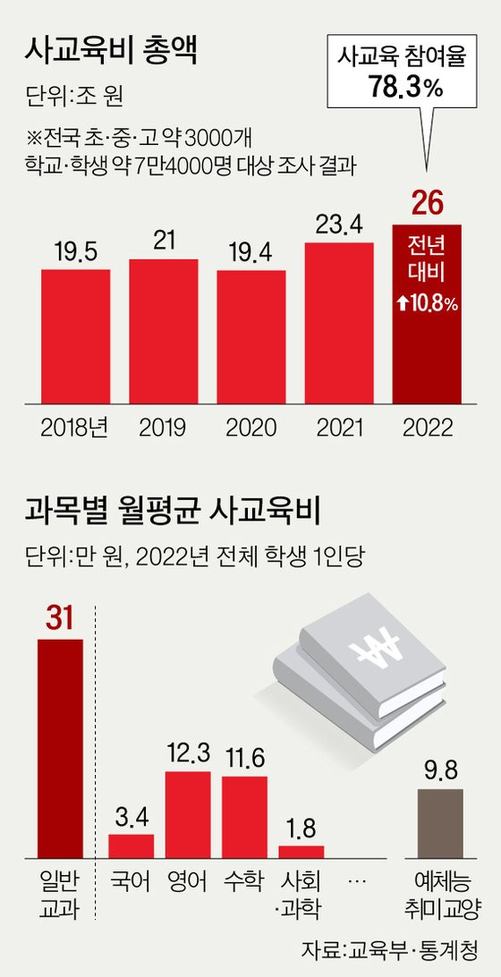 사교육비 그래픽 이미지. [자료제공=교육부, 통계청]