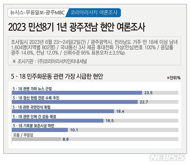 [광주=뉴시스] 뉴시스 광주전남본부·무등일보·광주MBC 공동 민선 8기 광주·전남 정치 및 현안 여론조사. (그래픽=최희영). 2023.06.26. photo@newsis.com