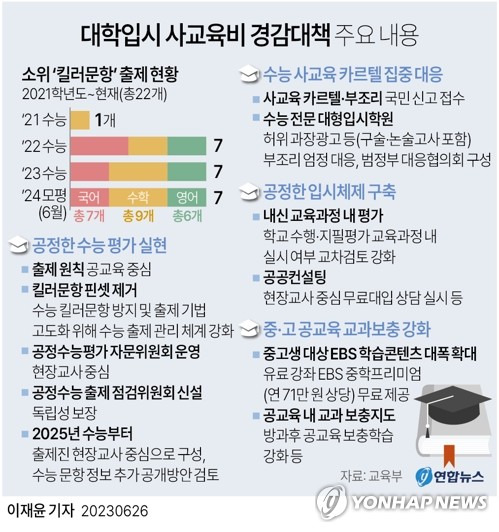 [그래픽] 대학입시 사교육비 경감대책 주요 내용 (서울=연합뉴스) 이재윤 기자 = 이주호 부총리 겸 교육부 장관은 26일 정부서울청사에서 '사교육 경감대책'을 발표했다.
    교육부는 '공교육에서 성실하게 학습한 학생들이 수능에서 공정하게 평가받을 수 있도록 변별력은 갖추되, 공교육 과정에서 다루지 않는 내용의 킬러문항은 핀셋으로 제거한다'는 방침을 재차 강조했다. 
    yoon2@yna.co.kr
    트위터 @yonhap_graphics  페이스북 tuney.kr/LeYN1