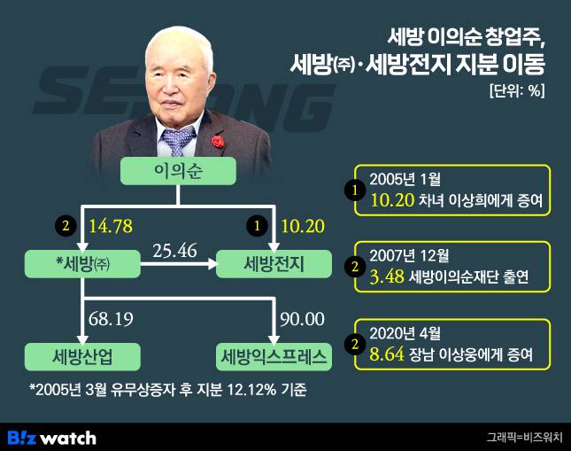이의순 세방 창업주, 세방(주)·세방전지 지분 이동