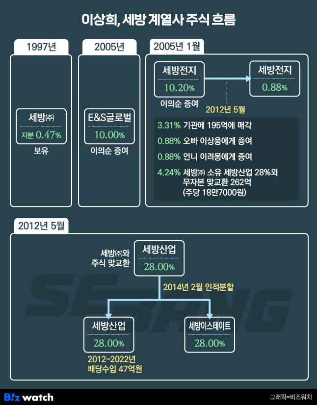 세방 오너 일가 이상희, 계열사 주식 흐름도