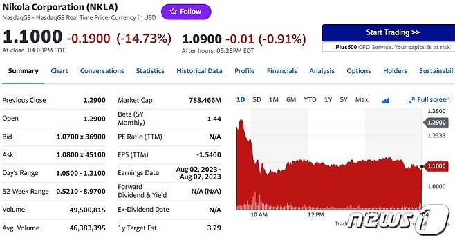 니콜라 일일 주가추이 - 야후 파이낸스 갈무리