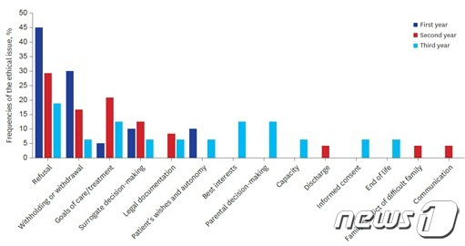 연도별 의뢰 시점에서 발견된 주요 윤리적 문제(서울대학교병원 제공)